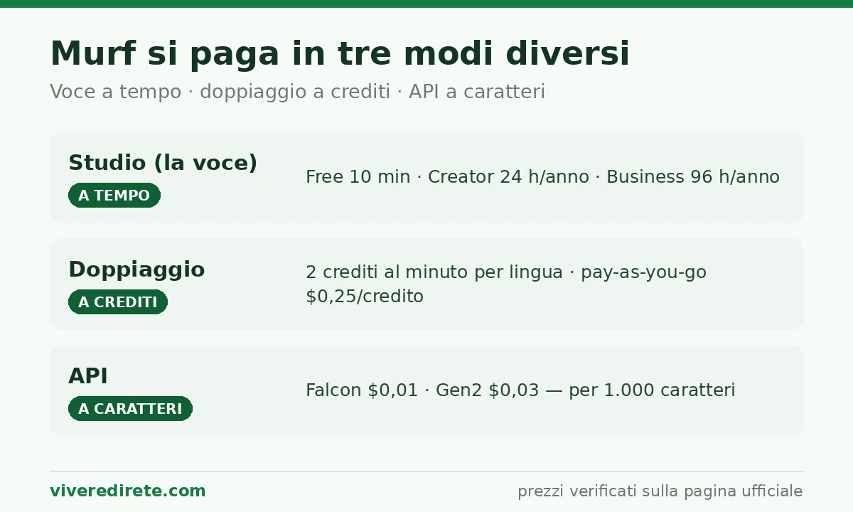 Infografica: i tre modelli di prezzo di Murf — tempo, crediti, caratteri