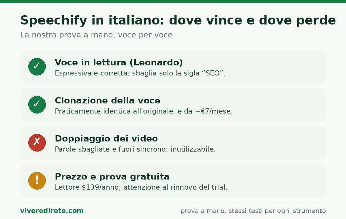 Speechify in italiano: dove vince e dove perde
